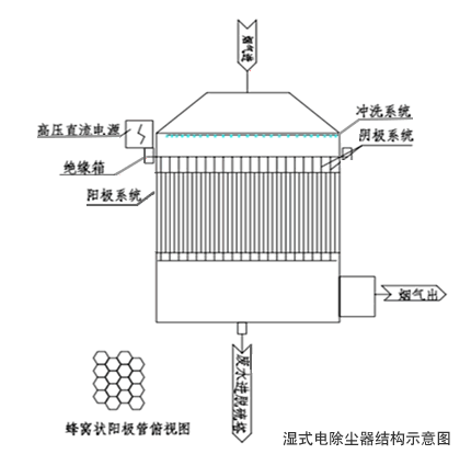 濕式電除塵器結(jié)構(gòu)示意圖