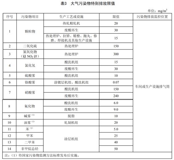 軋鋼工業(yè)大氣污染物排放標(biāo)準(zhǔn)