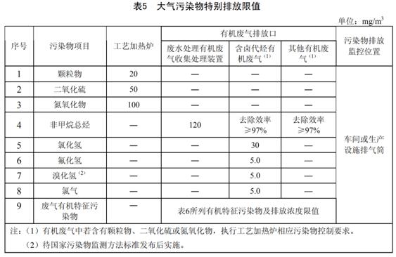 石油煉制工業(yè)污染物排放標(biāo)準(zhǔn) GB 31570-2015