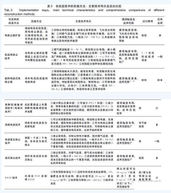 濕式電除塵:粉塵超低排放技術(shù)路線