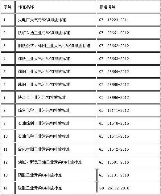 已規(guī)定大氣污染物特別排放限值的國家排放標(biāo)準(zhǔn)