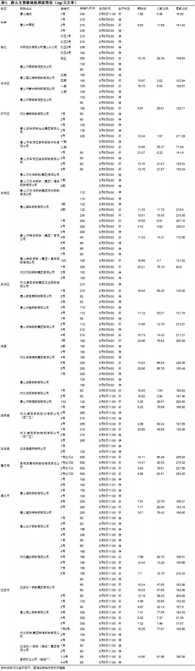唐山41家鋼企115臺燒結(jié)機，僅3臺滿足超低排放限值�。�