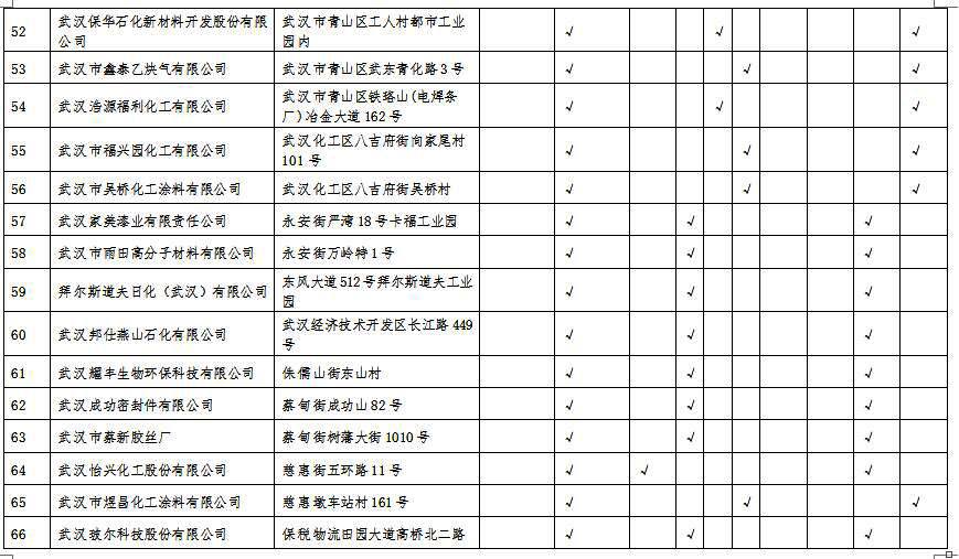 湖北省沿江化工企業(yè)關(guān)改搬轉(zhuǎn)任務(wù)清單(征求意見(jiàn)稿)