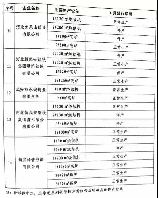 武安市關(guān)于鋼鐵、焦化、水泥行業(yè)2019年二、三季度差別化管控暫行通知