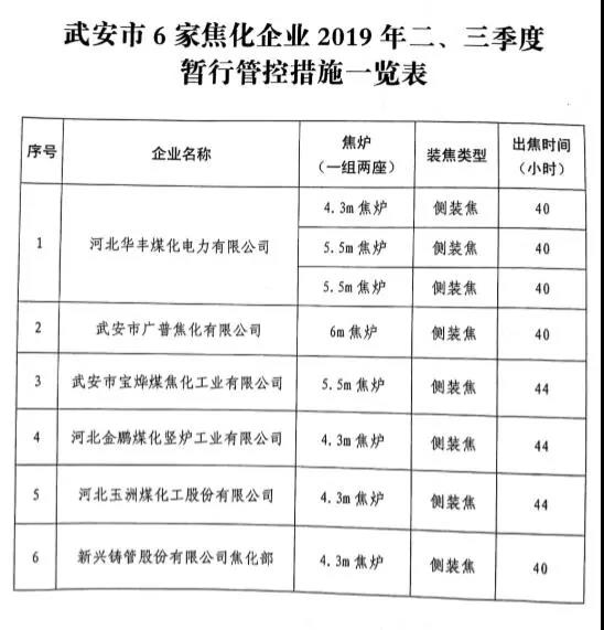 武安市關(guān)于鋼鐵、焦化、水泥行業(yè)2019年二、三季度差別化管控暫行通知