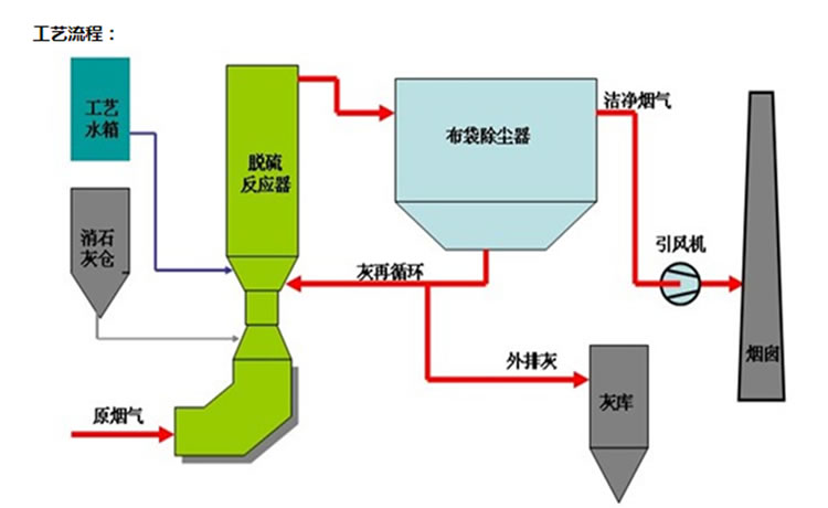 半干法煙氣脫硫一體化技術(shù)
