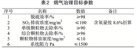 設(shè)計治理目標(biāo)(表2)