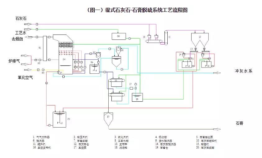 石灰石/石膏濕法煙氣脫硫技術(shù)工藝設(shè)備