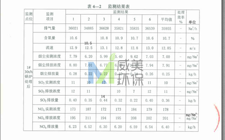 列舉部分糖廠尾氣治理濕電除塵器項(xiàng)目中尾氣監(jiān)測數(shù)據(jù)