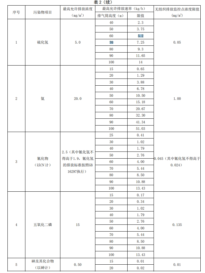貴州省環(huán)境污染物排放標(biāo)準(zhǔn)中大氣污染物排放限值